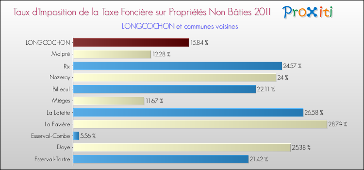 Taux d'imposition de la taxe foncière sur les immeubles et terrains non batis 2011 pour LONGCOCHON et les communes proches Comparaison des taux d'imposition de la taxe foncière sur les immeubles et terrains non batis 2011 pour LONGCOCHON et les communes voisines