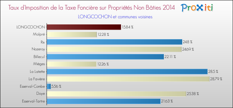 Taux d'imposition de la taxe foncière sur les immeubles et terrains non batis 2014 pour LONGCOCHON et les communes proches Comparaison des taux d'imposition de la taxe foncière sur les immeubles et terrains non batis 2014 pour LONGCOCHON et les communes voisines
