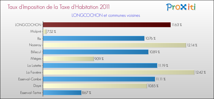 Taux d'imposition de la taxe d'habitation 2011 pour LONGCOCHON et les communes proches Comparaison des taux d'imposition de la taxe d'habitation 2011 pour LONGCOCHON et les communes voisines