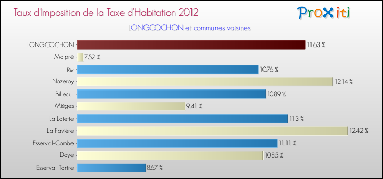 Taux d'imposition de la taxe d'habitation 2012 pour LONGCOCHON et les communes proches Comparaison des taux d'imposition de la taxe d'habitation 2012 pour LONGCOCHON et les communes voisines