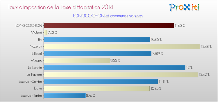 Taux d'imposition de la taxe d'habitation 2014 pour LONGCOCHON et les communes proches Comparaison des taux d'imposition de la taxe d'habitation 2014 pour LONGCOCHON et les communes voisines
