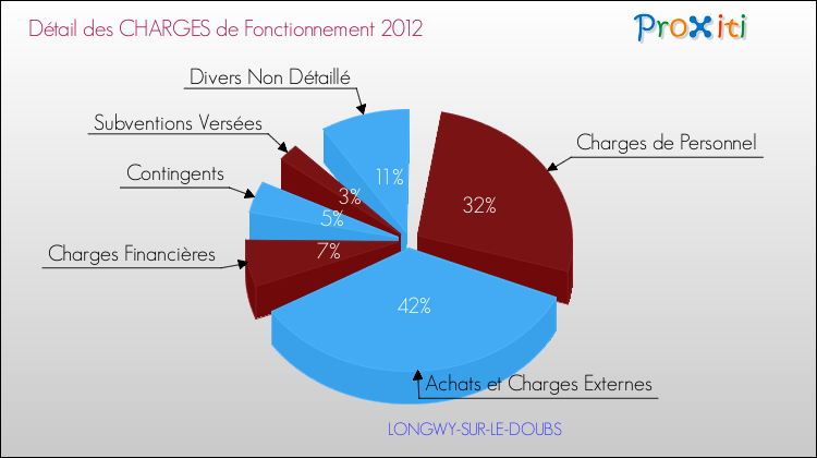 Décomposition des Charges de Fonctionnement 2012 de la commune de LONGWY-SUR-LE-DOUBS Charges de Fonctionnement 2012 pour la commune de LONGWY-SUR-LE-DOUBS