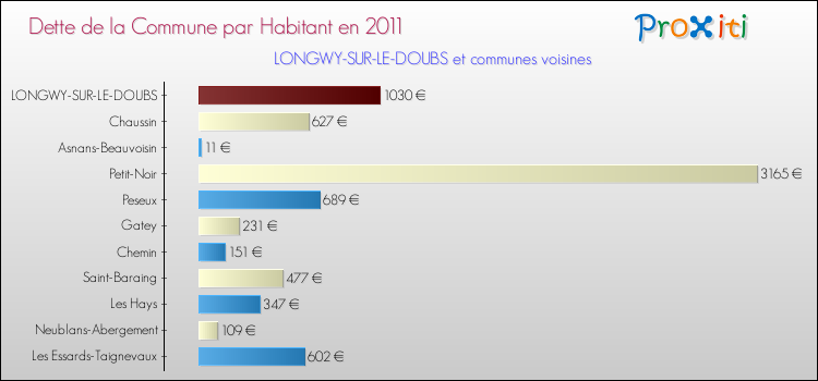 Dette par habitant de la commune en 2011 pour LONGWY-SUR-LE-DOUBS et les communes proches Comparaison de la dette par habitant de la commune en 2011 pour LONGWY-SUR-LE-DOUBS et les communes voisines
