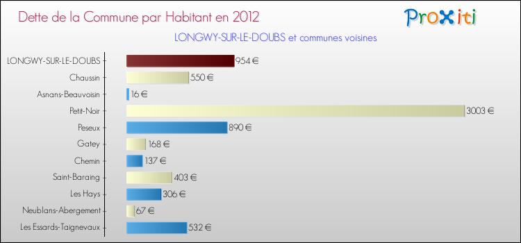 Dette par habitant de la commune en 2012 pour LONGWY-SUR-LE-DOUBS et les communes proches Comparaison de la dette par habitant de la commune en 2012 pour LONGWY-SUR-LE-DOUBS et les communes voisines