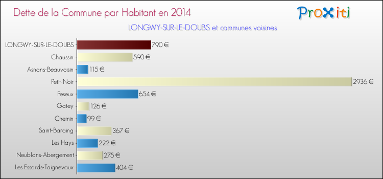 Dette par habitant de la commune en 2014 pour LONGWY-SUR-LE-DOUBS et les communes proches Comparaison de la dette par habitant de la commune en 2014 pour LONGWY-SUR-LE-DOUBS et les communes voisines