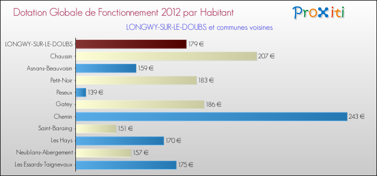 Montant des dotations globales de fonctionnement DGF par Habitant pour LONGWY-SUR-LE-DOUBS et les communes proches Comparaison des des dotations globales de fonctionnement DGF par habitant pour LONGWY-SUR-LE-DOUBS et les communes voisines