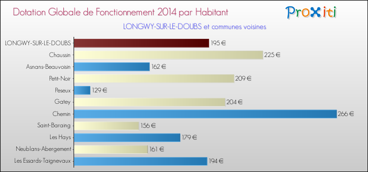 Montant des dotations globales de fonctionnement DGF par Habitant pour LONGWY-SUR-LE-DOUBS et les communes proches en 2014. Comparaison des des dotations globales de fonctionnement DGF par habitant pour LONGWY-SUR-LE-DOUBS et les communes voisines en 2014.