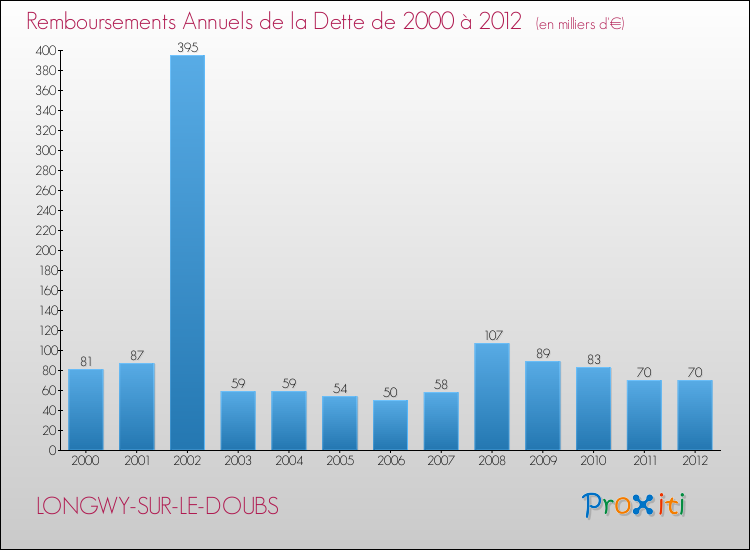 Evolution de l'annuité de la dette pour la commune de LONGWY-SUR-LE-DOUBS de 2000 à 2012 Annuités de la dette pour LONGWY-SUR-LE-DOUBS de 2000 à 2012