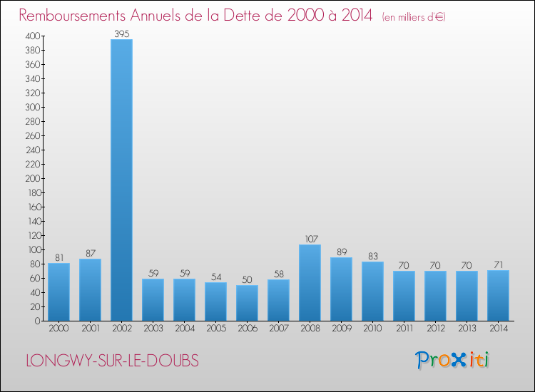 Evolution de l'annuité de la dette pour la commune de LONGWY-SUR-LE-DOUBS de 2000 à 2014 Annuités de la dette pour LONGWY-SUR-LE-DOUBS de 2000 à 2014