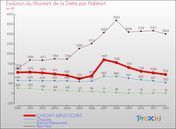 Evolution de la dette par habitant pour la commune de LONGWY-SUR-LE-DOUBS et les communes proches de 2000 à 2012 Comparaison de la dette par habitant pour LONGWY-SUR-LE-DOUBS et les communes voisines de 2000 à 2012