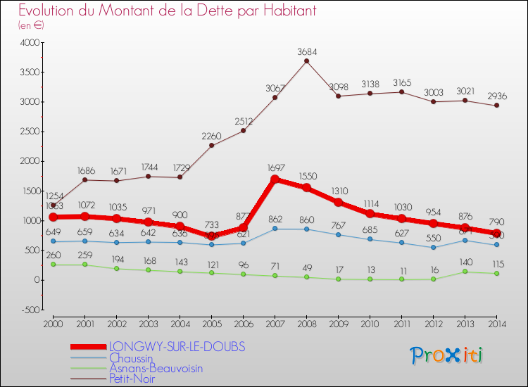 Evolution de la dette par habitant pour la commune de LONGWY-SUR-LE-DOUBS et les communes proches de 2000 à 2014 Comparaison de la dette par habitant pour LONGWY-SUR-LE-DOUBS et les communes voisines de 2000 à 2014
