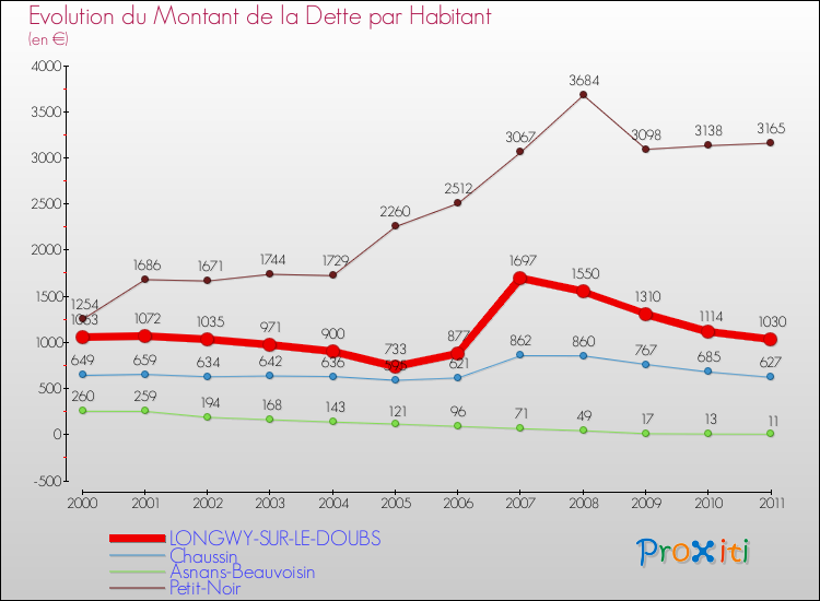 Evolution de la dette par habitant pour la commune de LONGWY-SUR-LE-DOUBS et les communes proches Comparaison de la dette par habitant pour LONGWY-SUR-LE-DOUBS et les communes voisines