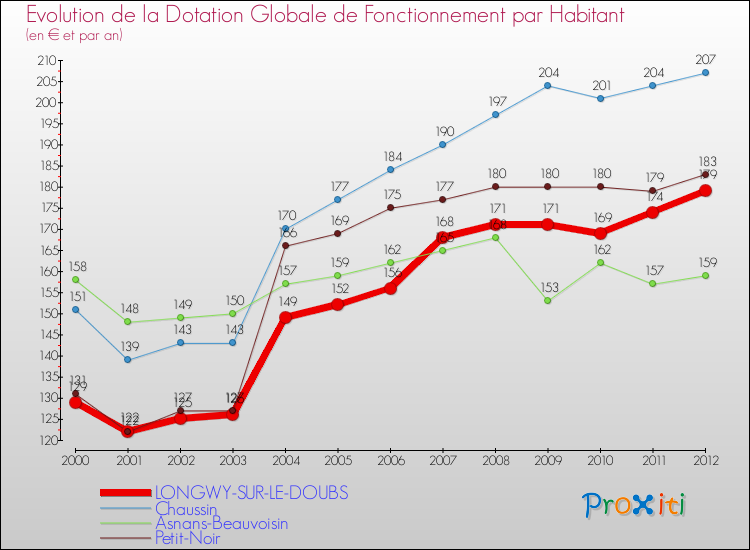 Evolution et montant de la dotation globale de fonctionnement par Habitant pour LONGWY-SUR-LE-DOUBS et les communes proches Comparaison des dotations globales de fonctionnement par habitant pour LONGWY-SUR-LE-DOUBS et les communes voisines