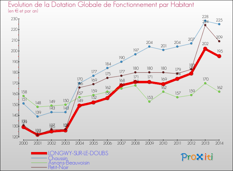 Evolution et montant de la dotation globale de fonctionnement par Habitant pour LONGWY-SUR-LE-DOUBS et les communes proches de 2000 à 2014. Comparaison des dotations globales de fonctionnement par habitant pour LONGWY-SUR-LE-DOUBS et les communes voisines de 2000 à 2014.