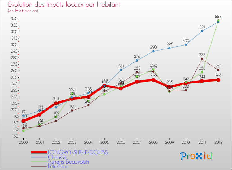 Evolution et montant des impôts locaux par Habitant pour LONGWY-SUR-LE-DOUBS et les communes proches Comparaison des impôts locaux par habitant pour LONGWY-SUR-LE-DOUBS et les communes voisines