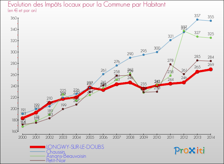 Evolution et montant des impôts locaux par Habitant pour LONGWY-SUR-LE-DOUBS et les communes proches de 2000 à 2014 Comparaison des impôts locaux par habitant pour LONGWY-SUR-LE-DOUBS et les communes voisines de 2000 à 2014