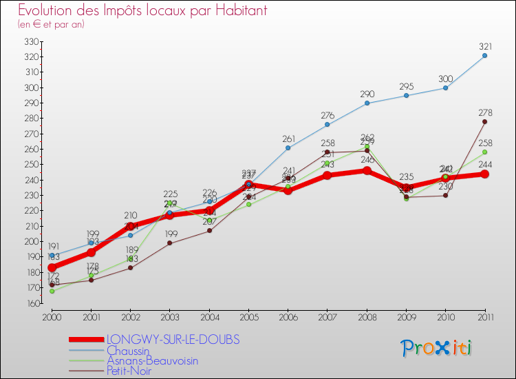 Evolution et montant des impôts locaux par Habitant pour LONGWY-SUR-LE-DOUBS et les communes proches Comparaison des impôts locaux par habitant pour LONGWY-SUR-LE-DOUBS et les communes voisines