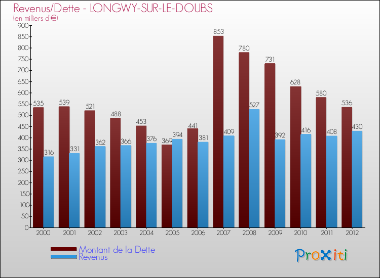 Evolution comparée de la dette et des revenus pour la commune de LONGWY-SUR-LE-DOUBS de 2000 à 2012 Comparaison de la dette et des revenus pour LONGWY-SUR-LE-DOUBS de 2000 à 2012