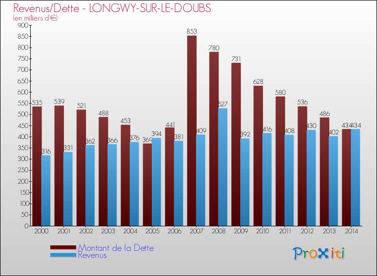 Evolution comparée de la dette et des revenus pour la commune de LONGWY-SUR-LE-DOUBS de 2000 à 2014 Comparaison de la dette et des revenus pour LONGWY-SUR-LE-DOUBS de 2000 à 2014