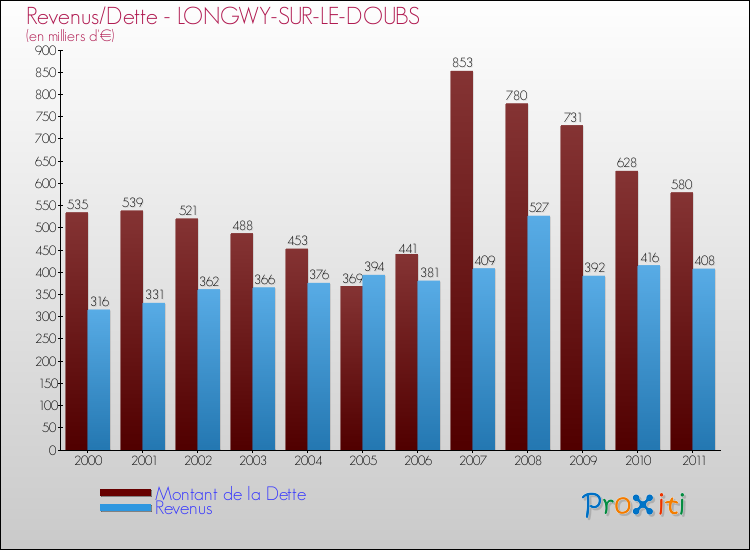 Evolution comparée de la dette et des revenus pour la commune de LONGWY-SUR-LE-DOUBS de 2000 à 2011 Comparaison de la dette et des revenus pour LONGWY-SUR-LE-DOUBS de 2000 à 2011