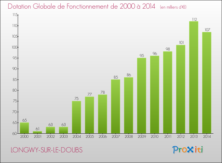 Evolution du montant de la Dotation Globale de Fonctionnement pour la commune de LONGWY-SUR-LE-DOUBS de 2000 à 2014 Evolution du montant de la Dotation Globale de Fonctionnement pour LONGWY-SUR-LE-DOUBS de 2000 à 2014