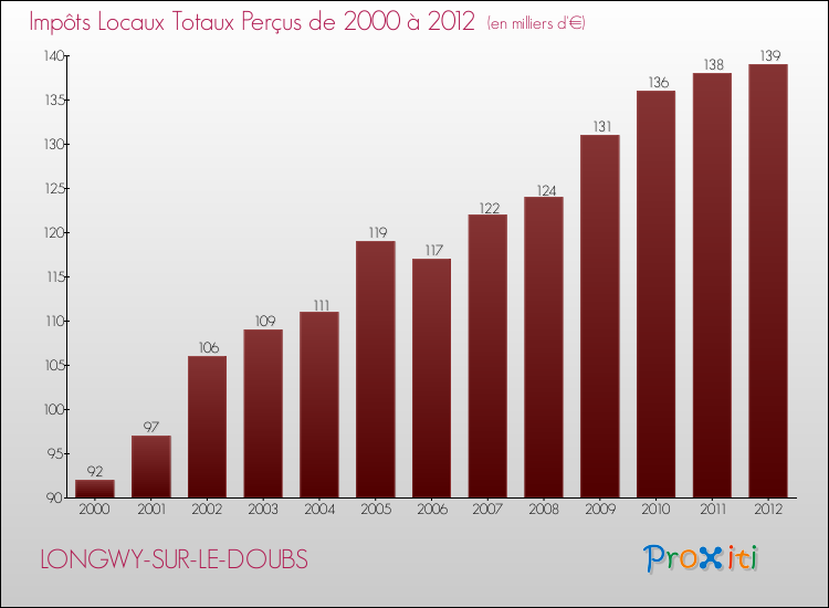 Evolution des Impôts Locaux pour la commune de LONGWY-SUR-LE-DOUBS de 2000 à 2012 Evolution des Impôts Locaux pour LONGWY-SUR-LE-DOUBS de 2000 à 2012