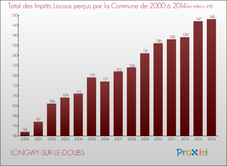 Evolution des Impôts Locaux pour la commune de LONGWY-SUR-LE-DOUBS de 2000 à 2014 Evolution des Impôts Locaux pour LONGWY-SUR-LE-DOUBS de 2000 à 2014
