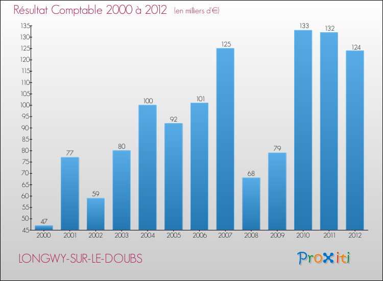 Evolution du résultat comptable pour la commune de LONGWY-SUR-LE-DOUBS de 2000 à 2012 Evolution du résultat comptable pour LONGWY-SUR-LE-DOUBS de 2000 à 2012
