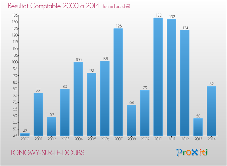 Evolution du résultat comptable pour la commune de LONGWY-SUR-LE-DOUBS de 2000 à 2014 Evolution du résultat comptable pour LONGWY-SUR-LE-DOUBS de 2000 à 2014