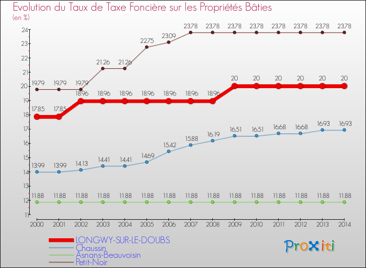 Evolution du taux de la taxe foncière sur le bati pour LONGWY-SUR-LE-DOUBS et les communes proches de 2000 à 2014 Comparaison des taux de taxe foncière sur le bati pour LONGWY-SUR-LE-DOUBS et les communes voisines de 2000 à 2014