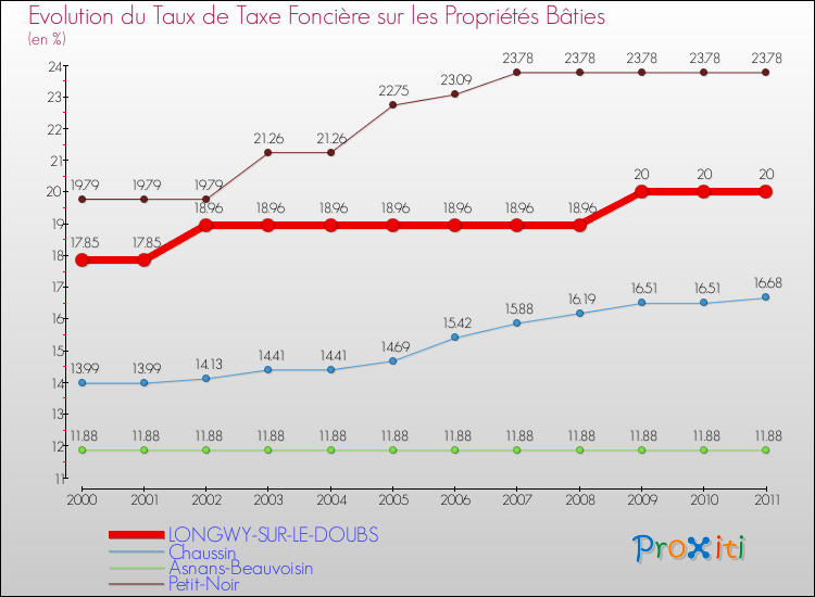 Evolution du taux de la taxe foncière sur le bati pour LONGWY-SUR-LE-DOUBS et les communes proches Comparaison des taux de taxe foncière sur le bati pour LONGWY-SUR-LE-DOUBS et les communes voisines