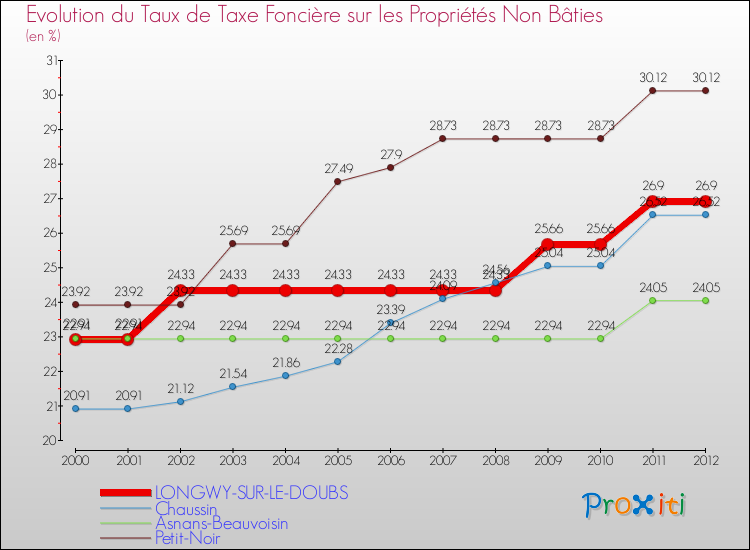 Evolution du taux de la taxe foncière sur les immeubles et terrains non batis pour LONGWY-SUR-LE-DOUBS et les communes proches de 2000 à 2012 Comparaison des taux de la taxe foncière sur les immeubles et terrains non batis pour LONGWY-SUR-LE-DOUBS et les communes voisines de 2000 à 2012