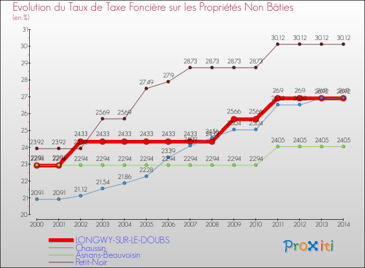 Evolution du taux de la taxe foncière sur les immeubles et terrains non batis pour LONGWY-SUR-LE-DOUBS et les communes proches de 2000 à 2014 Comparaison des taux de la taxe foncière sur les immeubles et terrains non batis pour LONGWY-SUR-LE-DOUBS et les communes voisines de 2000 à 2014