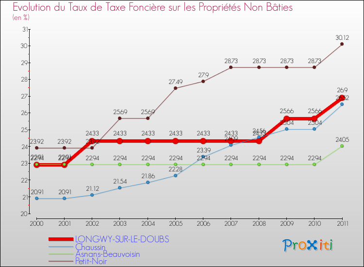 Evolution du taux de la taxe foncière sur les immeubles et terrains non batis pour LONGWY-SUR-LE-DOUBS et les communes proches Comparaison des taux de la taxe foncière sur les immeubles et terrains non batis pour LONGWY-SUR-LE-DOUBS et les communes voisines