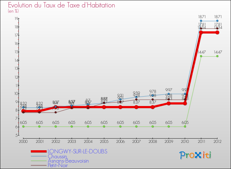 Evolution du taux de la taxe d'habitation pour LONGWY-SUR-LE-DOUBS et les communes proches Comparaison des taux de la taxe d'habitation pour LONGWY-SUR-LE-DOUBS et les communes voisines