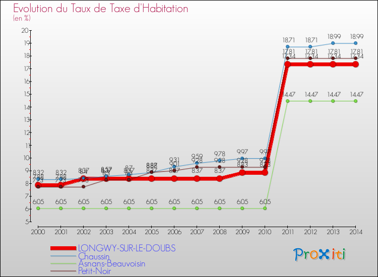 Evolution du taux de la taxe d'habitation pour LONGWY-SUR-LE-DOUBS et les communes proches de 2000 à 2014 Comparaison des taux de la taxe d'habitation pour LONGWY-SUR-LE-DOUBS et les communes voisines de 2000 à 2014
