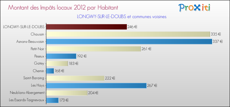 Montant des impôts locaux par Habitant pour LONGWY-SUR-LE-DOUBS et les communes proches Comparaison des impôts locaux par habitant pour LONGWY-SUR-LE-DOUBS et les communes voisines