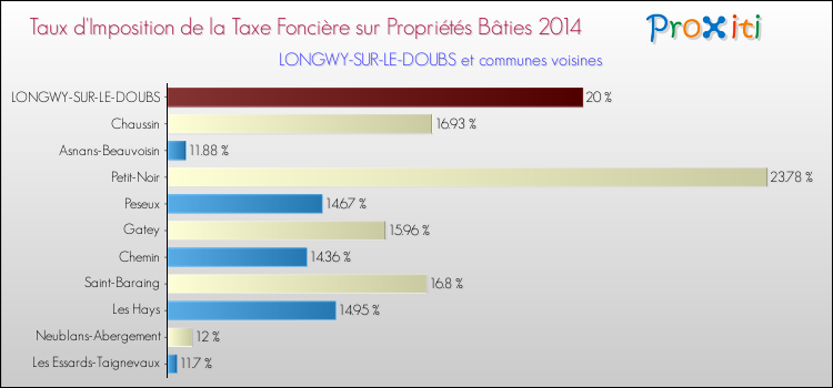 Taux d'imposition de la taxe foncière sur le bati 2014 pour LONGWY-SUR-LE-DOUBS et les communes proches Comparaison des taux d'imposition de la taxe foncière sur le bati 2014 pour LONGWY-SUR-LE-DOUBS et les communes voisines