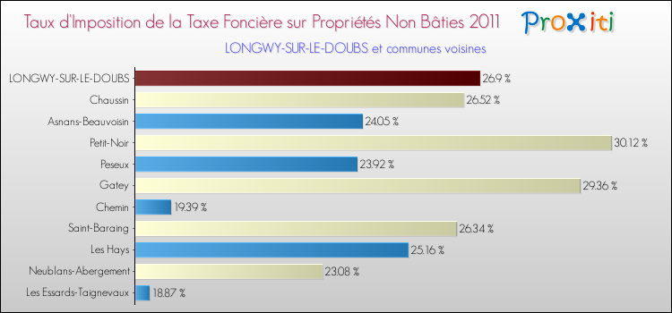 Taux d'imposition de la taxe foncière sur les immeubles et terrains non batis 2011 pour LONGWY-SUR-LE-DOUBS et les communes proches Comparaison des taux d'imposition de la taxe foncière sur les immeubles et terrains non batis 2011 pour LONGWY-SUR-LE-DOUBS et les communes voisines