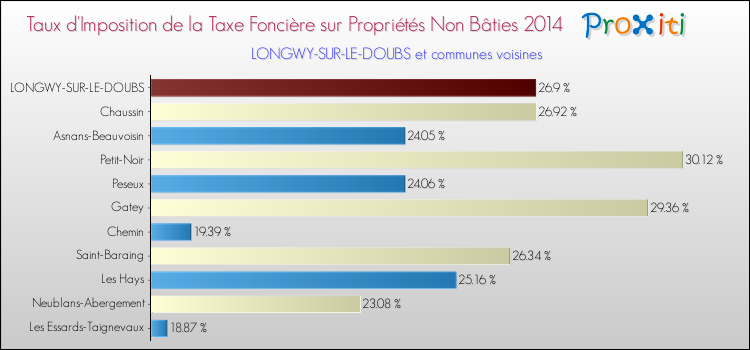 Taux d'imposition de la taxe foncière sur les immeubles et terrains non batis 2014 pour LONGWY-SUR-LE-DOUBS et les communes proches Comparaison des taux d'imposition de la taxe foncière sur les immeubles et terrains non batis 2014 pour LONGWY-SUR-LE-DOUBS et les communes voisines