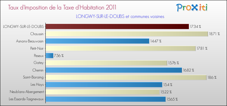 Taux d'imposition de la taxe d'habitation 2011 pour LONGWY-SUR-LE-DOUBS et les communes proches Comparaison des taux d'imposition de la taxe d'habitation 2011 pour LONGWY-SUR-LE-DOUBS et les communes voisines