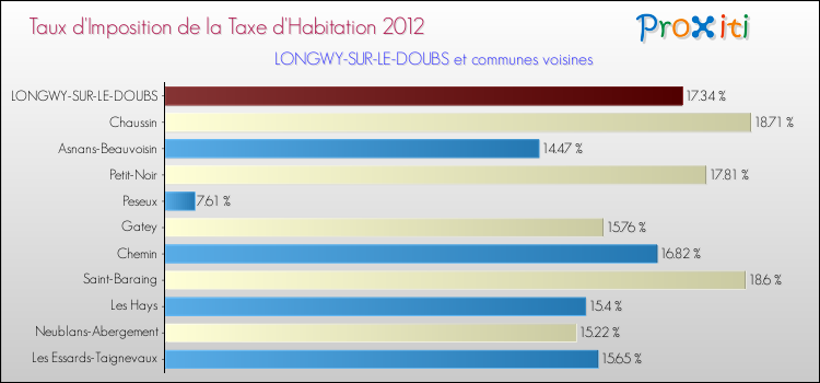 Taux d'imposition de la taxe d'habitation 2012 pour LONGWY-SUR-LE-DOUBS et les communes proches Comparaison des taux d'imposition de la taxe d'habitation 2012 pour LONGWY-SUR-LE-DOUBS et les communes voisines