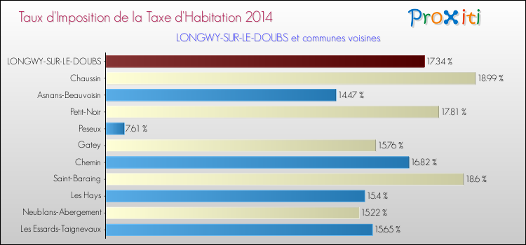 Taux d'imposition de la taxe d'habitation 2014 pour LONGWY-SUR-LE-DOUBS et les communes proches Comparaison des taux d'imposition de la taxe d'habitation 2014 pour LONGWY-SUR-LE-DOUBS et les communes voisines