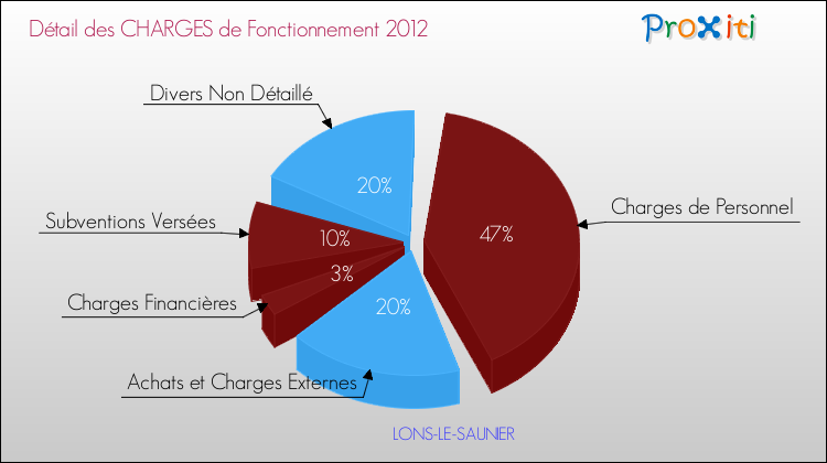 Décomposition des Charges de Fonctionnement 2012 de la commune de LONS-LE-SAUNIER Charges de Fonctionnement 2012 pour la commune de LONS-LE-SAUNIER