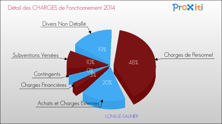 Décomposition des Charges de Fonctionnement 2014 de la commune de LONS-LE-SAUNIER Charges de Fonctionnement 2014 pour la commune de LONS-LE-SAUNIER