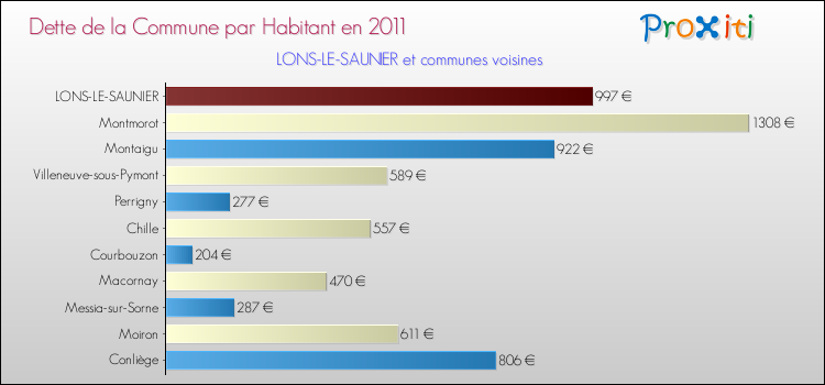 Dette par habitant de la commune en 2011 pour LONS-LE-SAUNIER et les communes proches Comparaison de la dette par habitant de la commune en 2011 pour LONS-LE-SAUNIER et les communes voisines