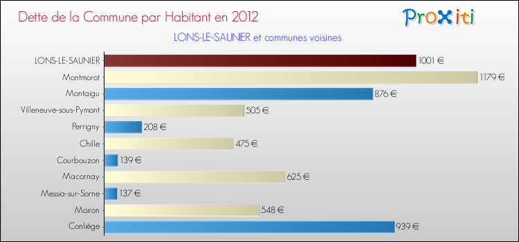Comparaison de la dette par habitant de la commune en 2012 pour LONS-LE-SAUNIER et les communes voisines