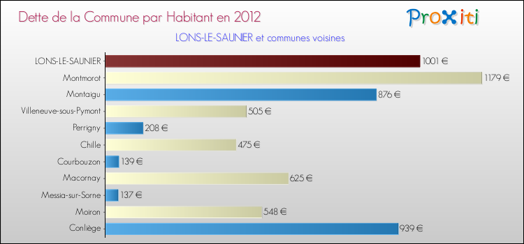 Dette par habitant de la commune en 2012 pour LONS-LE-SAUNIER et les communes proches Comparaison de la dette par habitant de la commune en 2012 pour LONS-LE-SAUNIER et les communes voisines