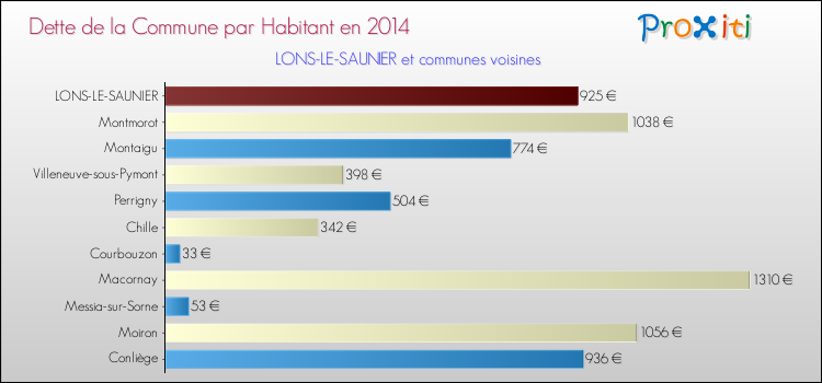 Dette par habitant de la commune en 2014 pour LONS-LE-SAUNIER et les communes proches Comparaison de la dette par habitant de la commune en 2014 pour LONS-LE-SAUNIER et les communes voisines