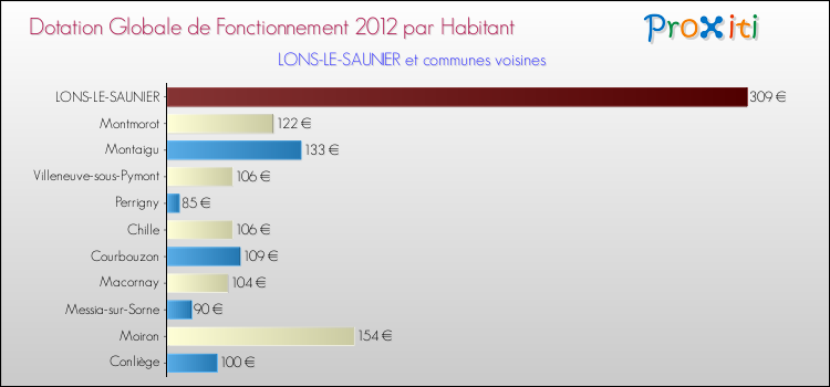 Montant des dotations globales de fonctionnement DGF par Habitant pour LONS-LE-SAUNIER et les communes proches Comparaison des des dotations globales de fonctionnement DGF par habitant pour LONS-LE-SAUNIER et les communes voisines